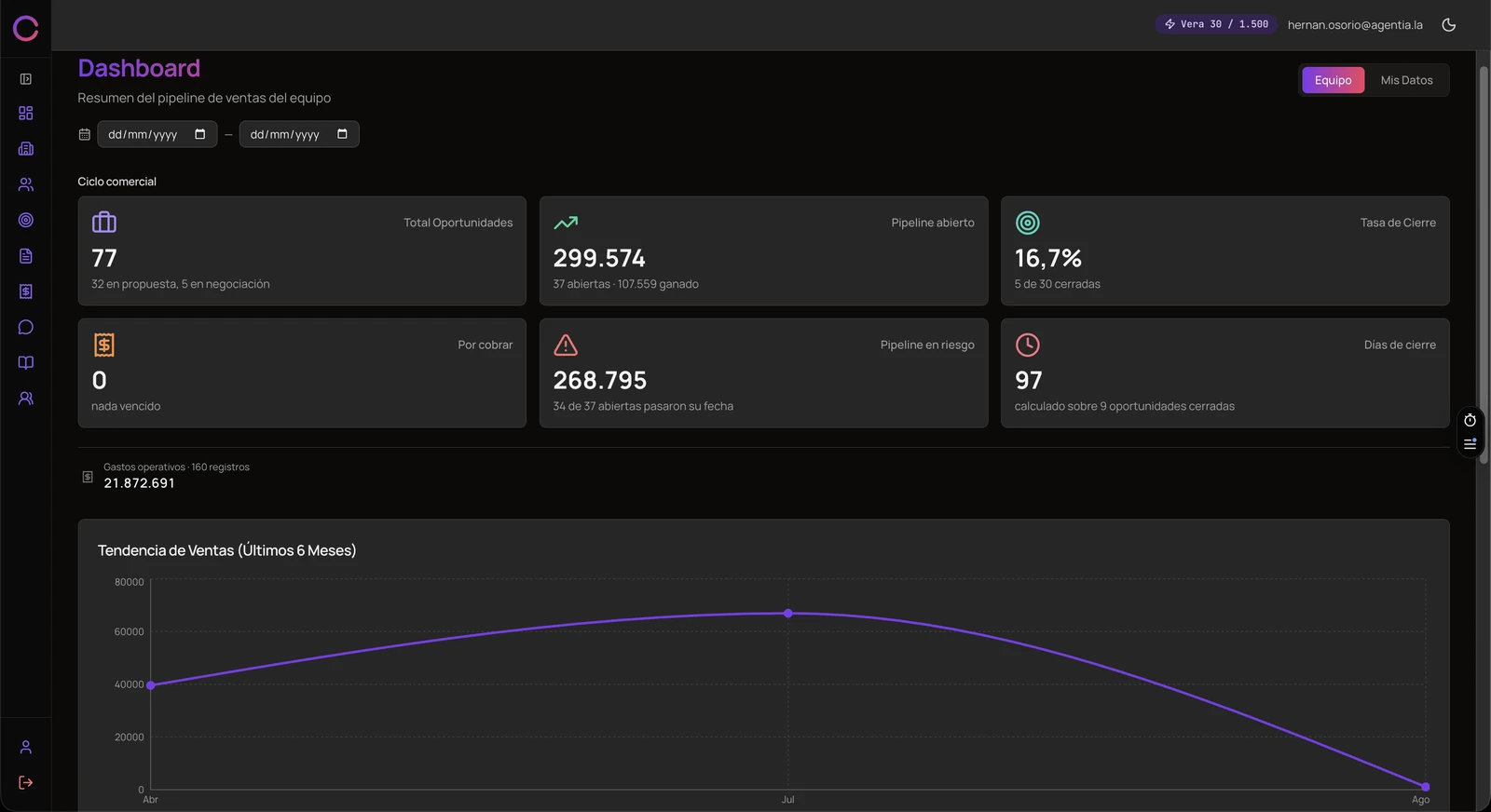 Clozzer dashboard with sales-cycle KPIs — open pipeline, pipeline at risk, close rate and days to close — above a six-month sales trend