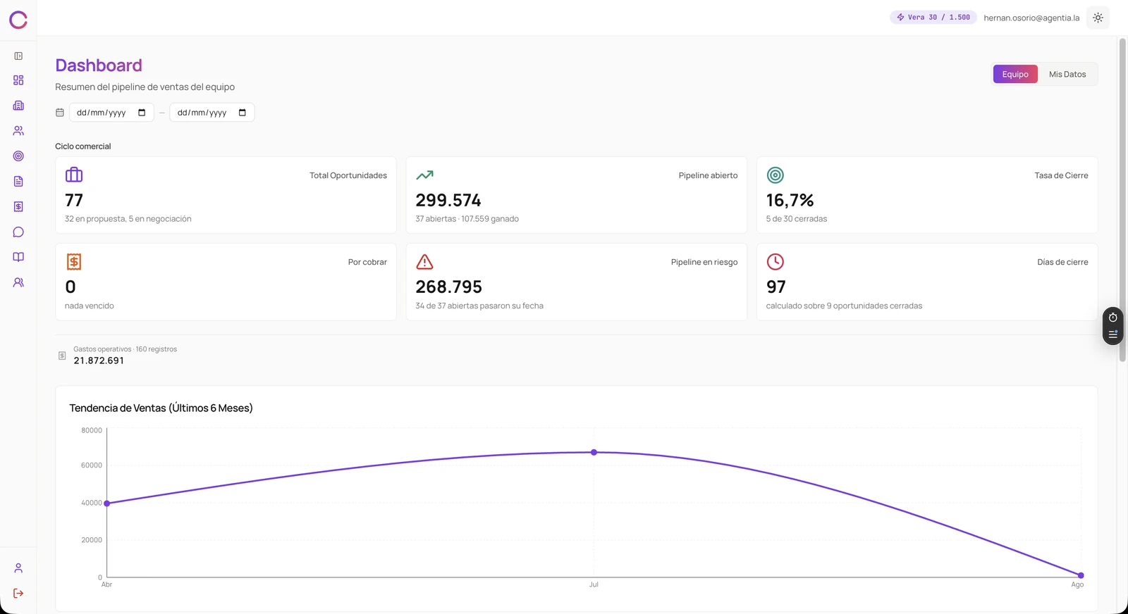 Clozzer dashboard with sales-cycle KPIs — open pipeline, pipeline at risk, close rate and days to close — above a six-month sales trend